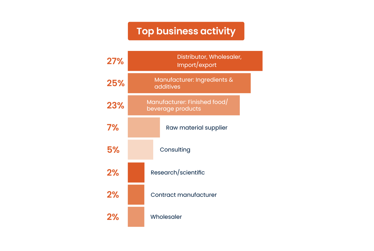 Top business activity graph