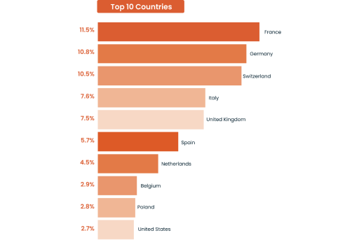 Top 10 countries graph