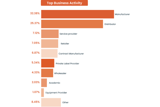 Top business activity graph