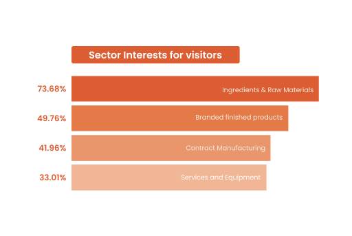 Top primary business sectors graph