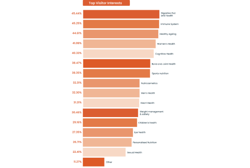 Top Visitors Interests Graph