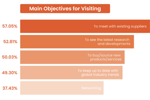 Top objectives for visiting graph